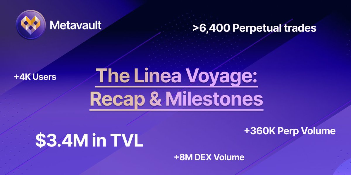 The <a href="/LineaBuild/">Linea.eth</a> DeFi Voyage campaign ended a few weeks ago and it was a pure success!

Linea's highly active community has been the perfect stress test for our brand new perp DEX model which processed orders seamlessly.

The expansion is just starting, get ready for 2024 ♏