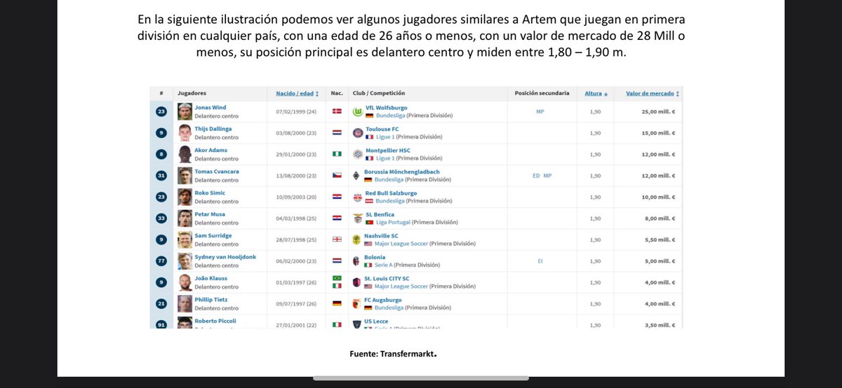 Rauliito06's tweet photo. Quería compartir mi tarea del módulo 4 del Máster en Big Data aplicado al Scouting en Futbol. En la cual, realizo un breve informe personal del rendimiento futbolístico de Artem Dovbyk durante la actual temporada 23-24. https://t.co/axTV8JAU0j