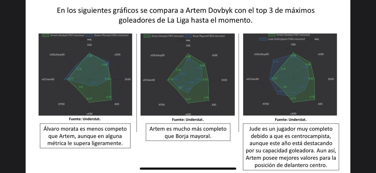 Rauliito06's tweet photo. Quería compartir mi tarea del módulo 4 del Máster en Big Data aplicado al Scouting en Futbol. En la cual, realizo un breve informe personal del rendimiento futbolístico de Artem Dovbyk durante la actual temporada 23-24. https://t.co/axTV8JAU0j