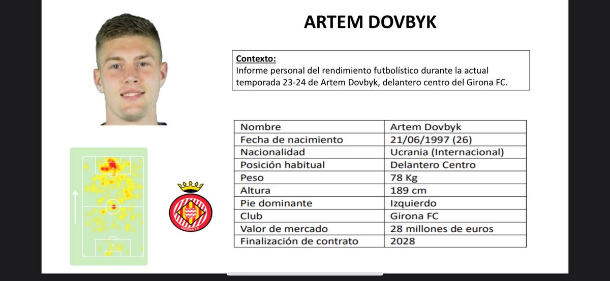 Rauliito06's tweet photo. Quería compartir mi tarea del módulo 4 del Máster en Big Data aplicado al Scouting en Futbol. En la cual, realizo un breve informe personal del rendimiento futbolístico de Artem Dovbyk durante la actual temporada 23-24. https://t.co/axTV8JAU0j