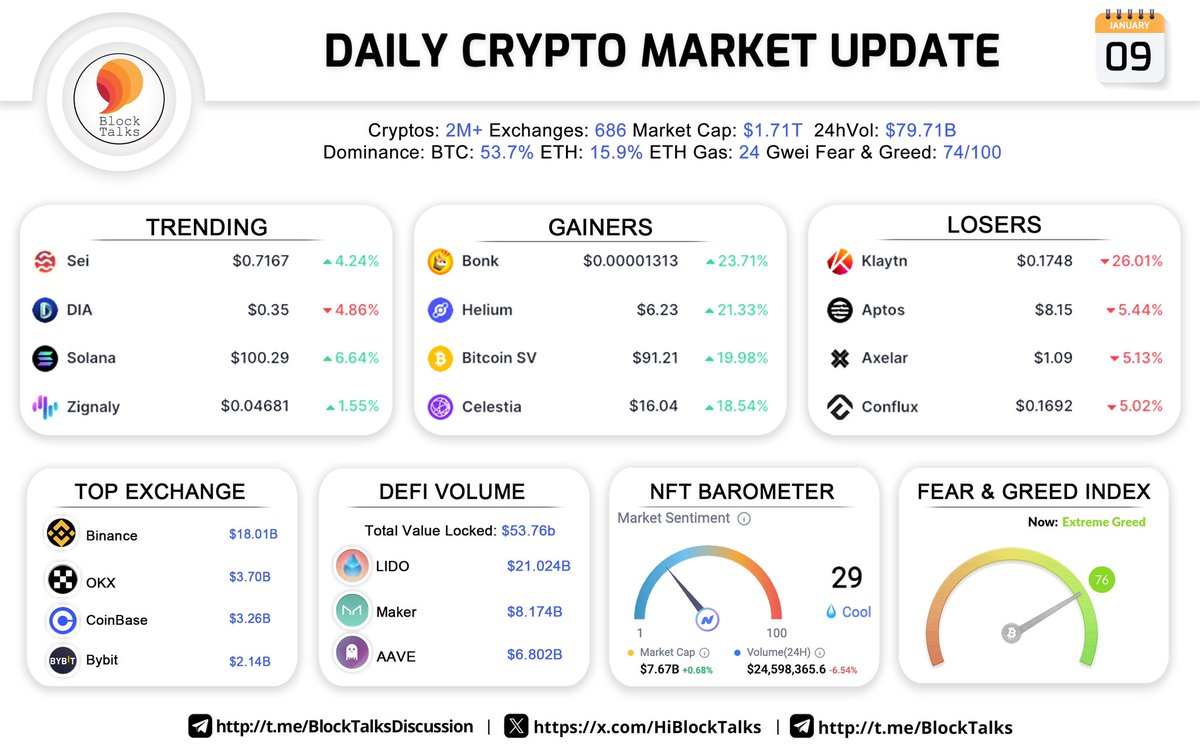 📌 DAILY CRYPTO MARKET UPDATE! JANUARY 9th, 2024