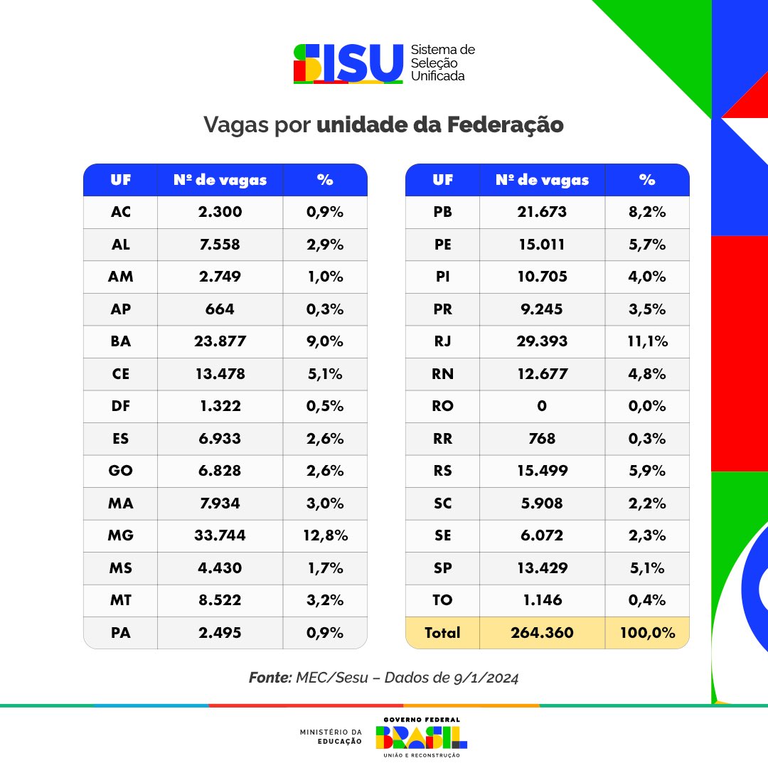 CamiloSantanaCE's tweet photo. Atenção, estudantes! 
O Sistema de Seleção Unificada, o Sisu, vai ofertar mais de 264 mil vagas em 127 universidades públicas de todo o país. Fiquem atentos! Neste ano, a seleção para todas as vagas acontece de 22 a 25 de janeiro. Não percam essa oportunidade. https://t.co/ybphXerwxs