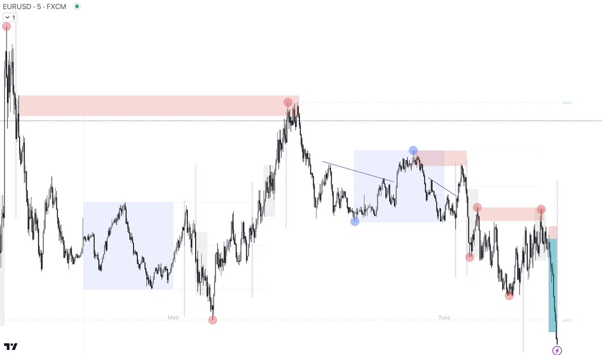 WaqarAsim10's tweet photo. Short term EU sell (not a signal as usual) 

-Daily cycle variant 
-Intrasession play, sub structure trend
-Time window
-Lower Time frame EQL
-Smart money trap taken
-Induced to Mitigation with reaction 
-Liquidty pools below waiting 
-GU hidden correlation 

1:3RR partial and 1:10RR full TP to make m5-15 Lower low 

If you’ve followed all my signals and breakdowns you’ll see how standard and common this setup is