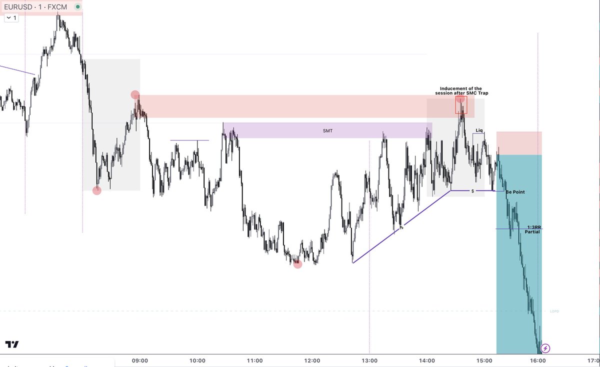 WaqarAsim10's tweet photo. Short term EU sell (not a signal as usual) 

-Daily cycle variant 
-Intrasession play, sub structure trend
-Time window
-Lower Time frame EQL
-Smart money trap taken
-Induced to Mitigation with reaction 
-Liquidty pools below waiting 
-GU hidden correlation 

1:3RR partial and 1:10RR full TP to make m5-15 Lower low 

If you’ve followed all my signals and breakdowns you’ll see how standard and common this setup is