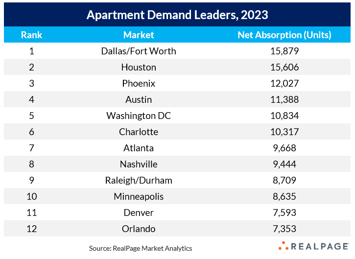 jayparsons's tweet photo. Here are the top 12 markets for apartment demand in 2023-- each adding more than 7k new apartment renting households.

What do they have in common?

Rents were flat or negative in 11 of the 12 (exception being DC at +2.5%), as strong demand was offset by even more supply.

This is unprecedented in the modern era-- seeing the HOTTEST markets for DEMAND also ranking as the COLDEST markets for RENTS.

And it's resulting from this generational high in apartment supply, which will remain a factor in 2024 before dropping off in 2025-26... at which point (assuming economy remains healthy) demand should catch up with supply, and we'll likely see high-demand markets as above average rent growth markets again.

Build, build, build.