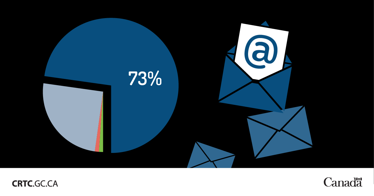 CRTCeng's tweet image. #DYK that Canadians report email as the #1 source of spam? Do you know about other sources? 📧

Find out more here: crtc.gc.ca/eng/internet/p…

#SpamFacts #kNOwfraud