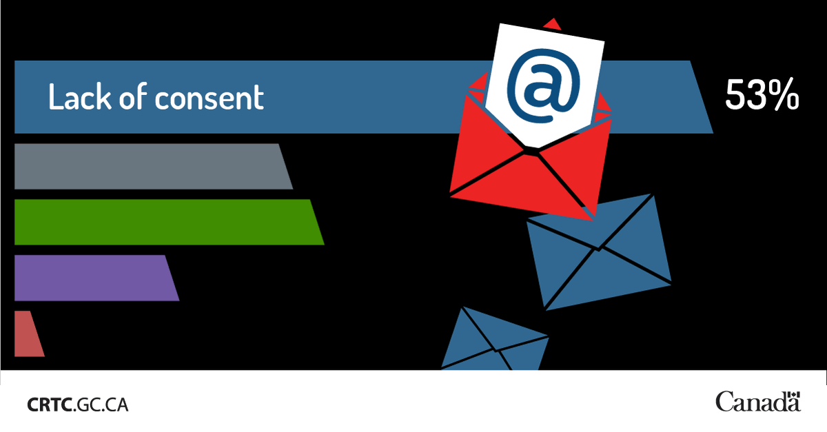 CRTCeng's tweet image. It’s official: no one likes unsolicited messages 😡. 
The #1 reason Canadians submit complaints to the Spam Reporting Centre is the lack of consent. The more #SpamFacts you know, the better you can #FightSpam #SRC