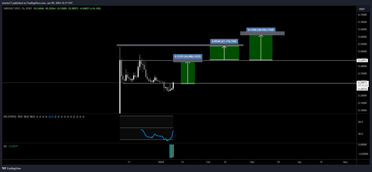 cryptomocho's tweet photo. let play #5fire step by step 
@5ireChain 
web https://t.co/vhWEQfdarC
5mm cap 
3mm vol 
@Bybit_Official  listed 
let's play the range then we keep an updated this looks like a nice deviation https://t.co/QkA87iXTlF