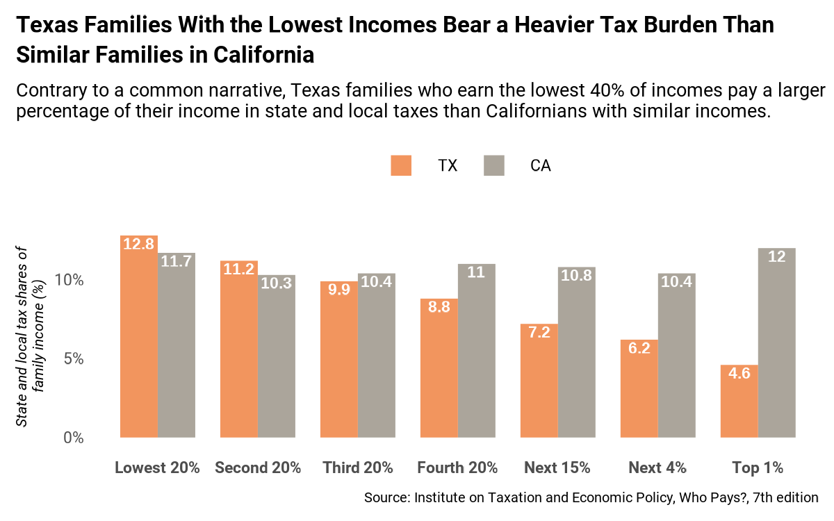 BREAKING: Texans with the lowest incomes pay more of their income in taxes than Californians 

Our analysis of new <a href="/iteptweets/">ITEP</a> data reveals that many Texas families pay a larger portion of their income in taxes than similar families in California

everytexan.org/2024/01/09/lat…