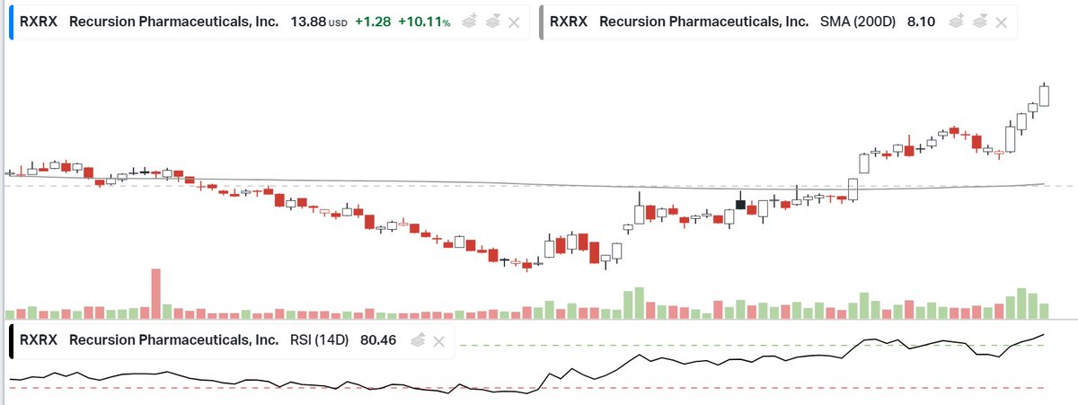 RogueAiWave's tweet photo. "NVDA investing in RXRX is a smart move! Combining cutting-edge AI technology with groundbreaking drug discovery, this partnership has the potential to revolutionize healthcare. A strategic match with immense promise. #NVDA #RXRX #HealthTechInnovation" https://t.co/GkooJLqEr2