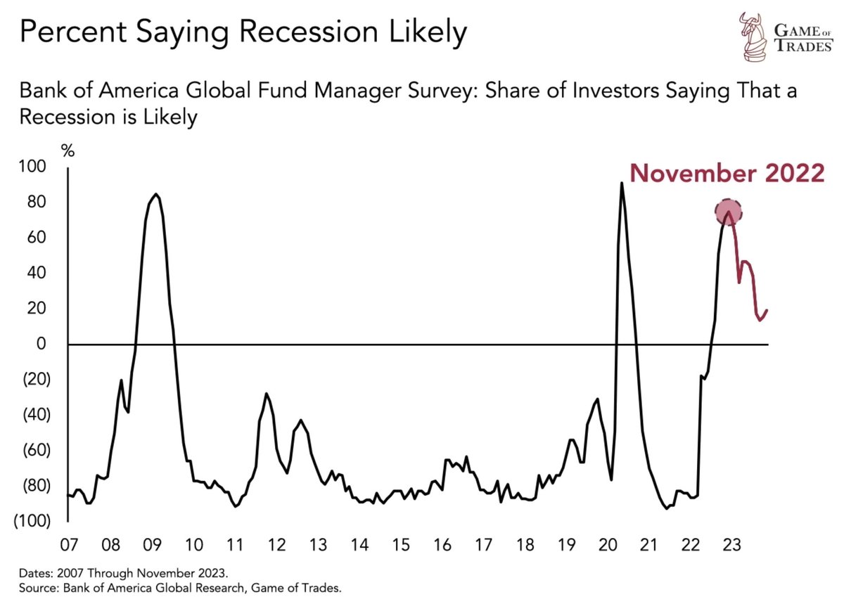 bravosresearch's tweet photo. In 2022, most fund managers expected a recession

But the economy hasn’t witnessed one yet

What's happening?

A thread 🧵 https://t.co/tkpWwBQYYF