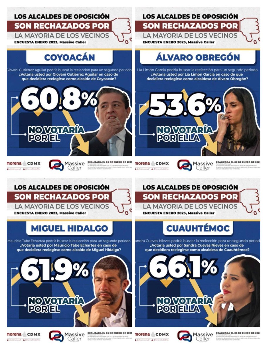 HctorDetectivMx's tweet photo. @STaboadaMx @MorenaCiudadMex @Congreso_CdMex @FiscaliaCDMX Mientes, el único derrotado es el Narco PRIAN CDMX
Y hasta los habitantes y votantes en las Alcaldias donde está el Narco PRIAN lo saben
Sobre todo en la Benito Juárez donde reprimes cuando pedían tu revocación
#TaboadaRepresor
#CartelinmobiliarioDelPAN
https://t.co/IvJYpWBnN5 https://t.co/1CGoTuWG2h