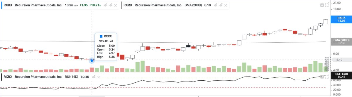 RogueAiWave's tweet photo. "2024's hot investment trend? AI in drug discovery! It's transforming medicine with faster, smarter solutions. A must-watch for savvy investors. #HealthTech #AIRevolution $RXRX $NVDA $MRNA https://t.co/UgCTY4WzzC