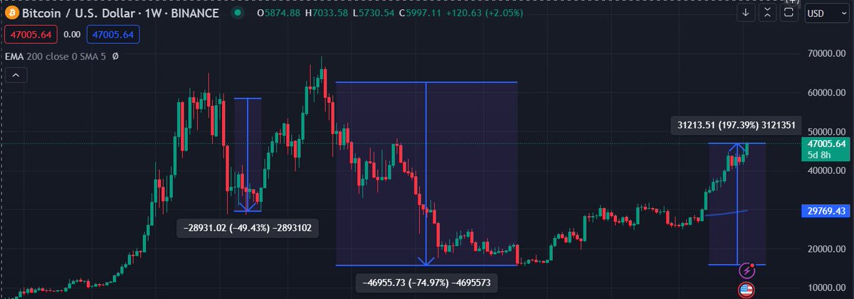Leverage คือตัวคูณ 
-อัตราทด
-Gearing

อะไรก็แล้วแต่ เหมือนตัวกรอ รถเหยียบเร็วขึ้น หากถูกทางจะถึงเป้าหมายได้เร็ว หากหลุดโค้งหรือผิดทาง ความเสียหายก็ขึ้นกับความเร็วที่ชนประทะ