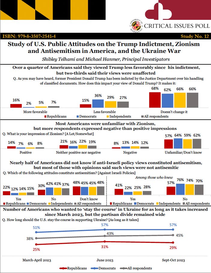 ShibleyTelhami's tweet photo. Read our latest University of Maryland CIP study, based on our polling from the past year, on "US Public Attitudes Toward Trump, Zionism and Antisemitism, and Ukraine War" https://t.co/vDduS4arAn https://t.co/ClNg1ZjHmb