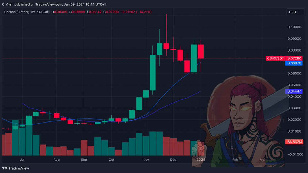 CrVnsh's tweet photo. 💹Weekly $CSIX Price Stats:

- Opening: $0.08486
- High: $0.08889
- Low: $0.06142
- Closing Price: $0.07290
- Weekly Price Change: -0.01207 (-14.21%)
- Avg Trading Volume: $9400941

#WeeklyPrice #PriceStats #CSIX #CarbonBrowser https://t.co/y6e7QeJ2Fu
