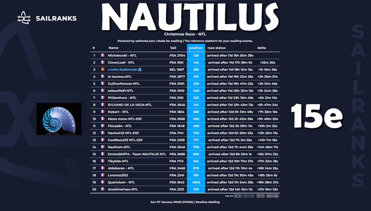 NTL_esailing's tweet photo. Classement team sur la #XmasRace #ChristmasRace 🎄🎅🎁 sur @VirtualRegatta 💨⛵️
🥇Michdecoët
🥈CloverLeaf
🥉v-Infra https://t.co/b2NwY7MQQD
Une belle 15e place au classement VSR team 👍😁
Bravo à toutes et à tous 👏👍
#VROffShore #VirtualRegattaOffShore #VirtualRegatta https://t.co/aHgLeMFSij