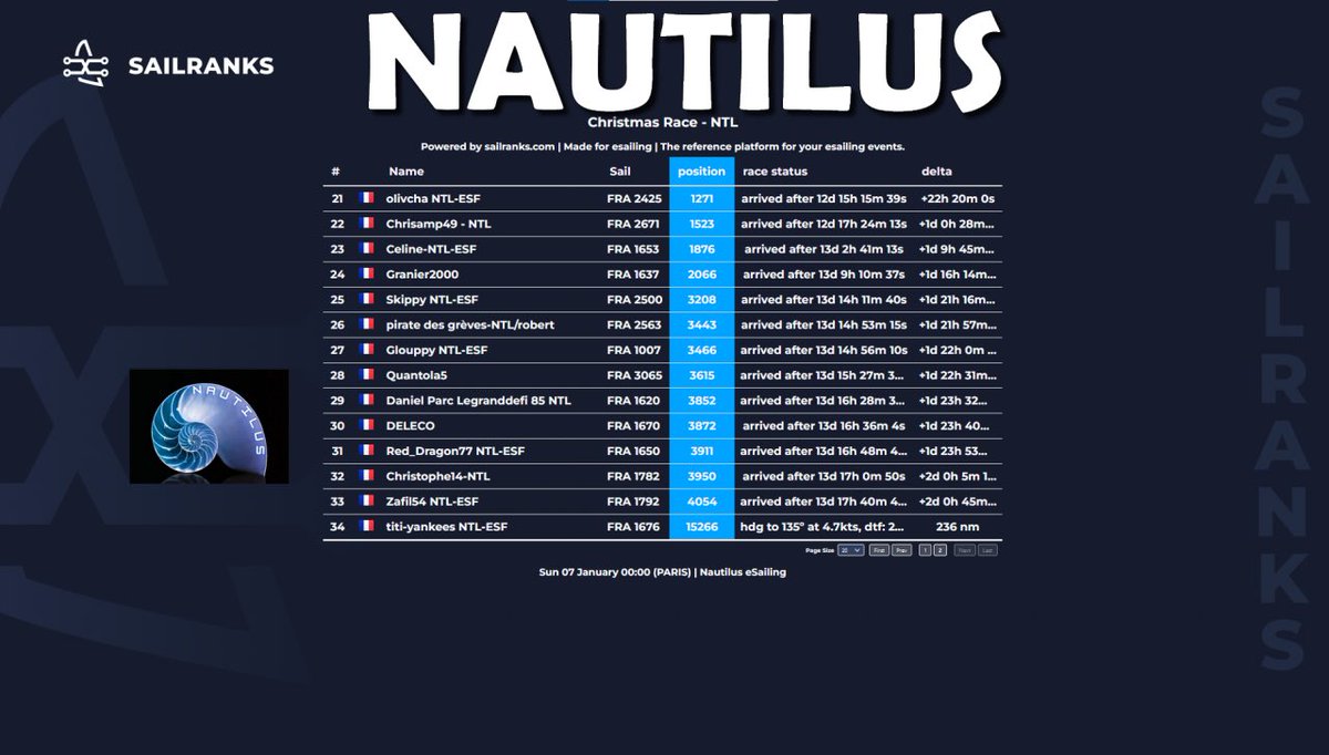 Classement team sur la #XmasRace #ChristmasRace 🎄🎅🎁 sur <a href="/VirtualRegatta/">Virtual Regatta</a>  💨⛵️

🥇Michdecoët
🥈CloverLeaf
🥉v-Infra Esailors.be

Une belle 15e place au classement VSR team 👍😁
Bravo à toutes et à tous 👏👍

#VROffShore #VirtualRegattaOffShore #VirtualRegatta