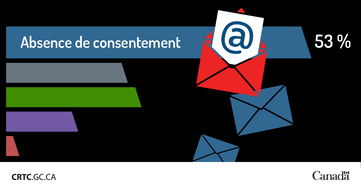 C’est officiel : personne n'aime les messages non sollicités. 😡 La raison numéro 1 pour laquelle les Canadiens se plaignent au Centre de notification des pourriels est l'absence de consentement. Plus vous en savez sur les #FaitsPourriel mieux vous #ÉvitezlesArnaques #CNP