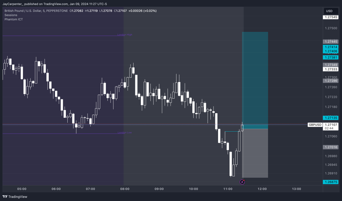 JayCarpenter_'s tweet photo. Entered #Phantom_Judas #GBPUSD Long #2RTarget #LiveTrade https://t.co/oR6oiTRa2F
