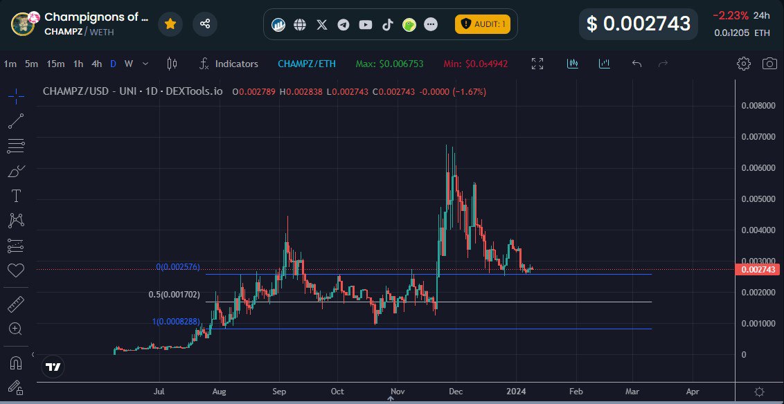mrjamesports's tweet photo. Perfect opportunity to grab a bag of $CHAMPZ  right now. Chart continues to put in higher highs and higher lows 

Neo Tokyo briefly featured them in a video recently, and has yet to officially talk about them. Only a matter of time until that happens. Golden opportunity 2024 🚀 https://t.co/YnvsWWiWGr