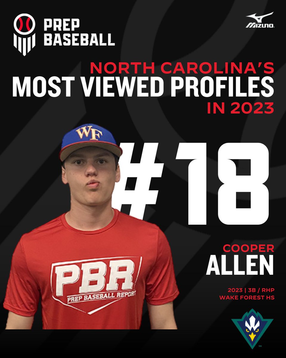 PrepBaseballNC's tweet photo. Best of 2023
No. 18 Most Viewed Profile of 2023 in NC
๐ด Big RHP made noise at the 2023 NC ProCase
๐ต Dual talent that is now a FR at UNC Wilmington
https://t.co/3jDFUb61uC
#BeSee | #Bestof23 | @cooper_allen_ | @wfhscougars https://t.co/K88FKB48LE
