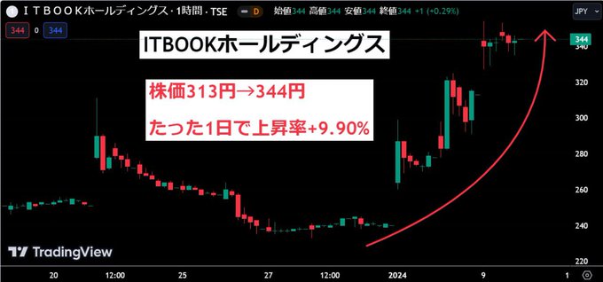 【今年初銘柄が急騰】
新年1発目の日本株が大吉！
『ITBOOKホールディングス』
株価313円→344円
上昇率＋9.90%
たった1日で狙い通り上昇
次に激アツ銘柄控えてるけど
知りたい人どのくらいいる？
デイトレ インデックス投資 #SBI証券
#itbook #上昇率 #インデックス投資 #日本株 #デイトレ