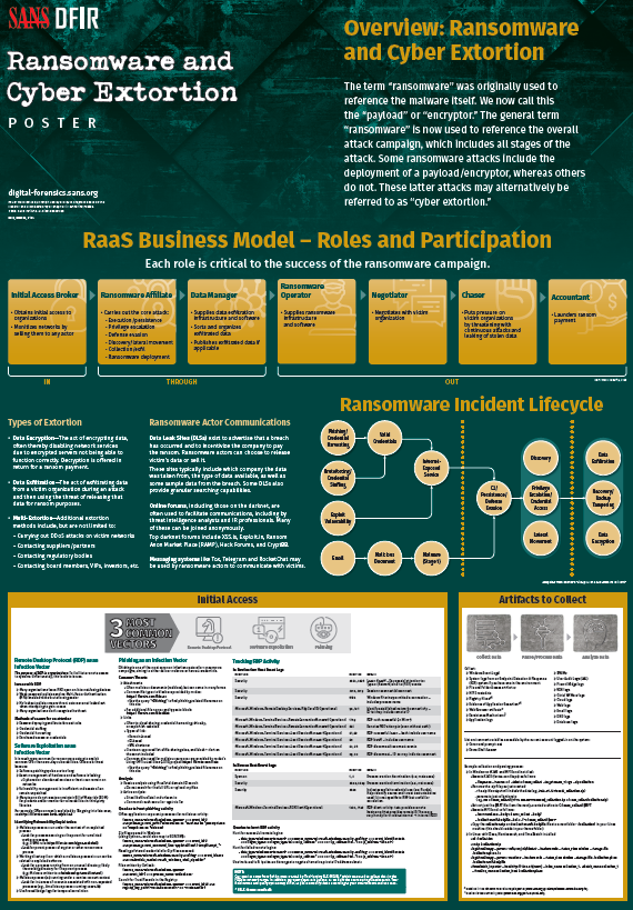 sansforensics's tweet photo. ⚠️NEWS ALERT ⚠️#FOR528 POSTER Releasing at the #CTISummit this month!
👉https://t.co/2KVmAP4Njw
Get a hardcopy of the new #Ransomware & #CyberExtortion poster authored by @4enzikat0r & @rj_chap by attending the summit in person or download it by attending via live online! https://t.co/pN5lCqsHdG