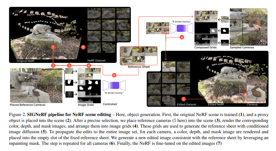 MultiplatformAI's tweet photo. The University of Tübingen introduces SIGNeRF, an innovative AI approach for NeRF scene editing and object generation
#3Dcontentcreation #AI #AIapproach #artificialintelligence #augmentedreality #Design #Efficiency #flexibility
https://t.co/QLiJ3geeJY https://t.co/ENwJxLpwRq