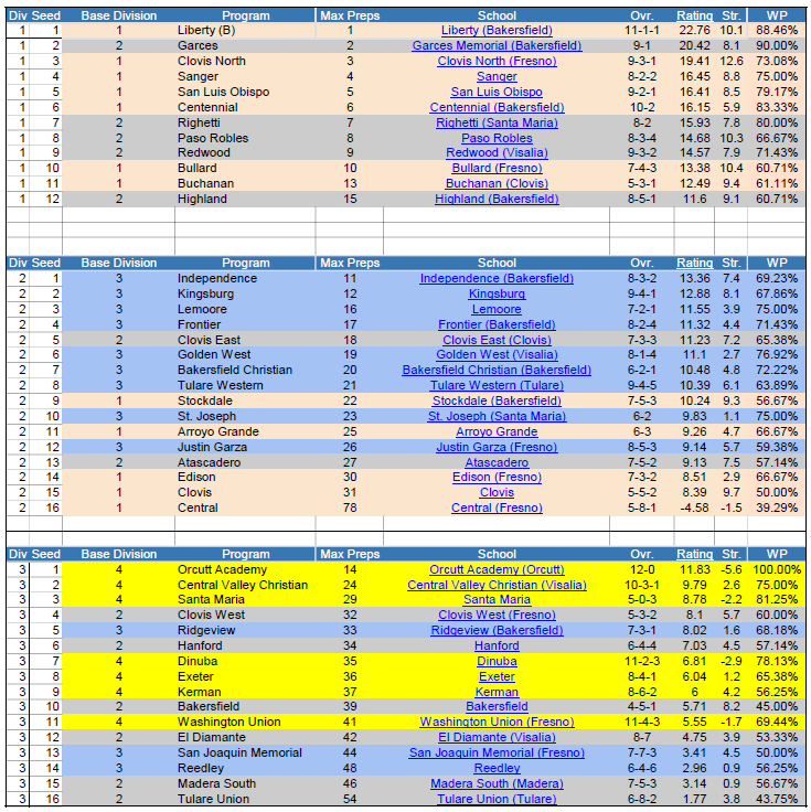 maxwyatt's tweet photo. First look at 2024 CIF Central Section Girls Soccer playoff picture! No proximity or head-to-head considerations. https://t.co/gaS2ZgOwCq