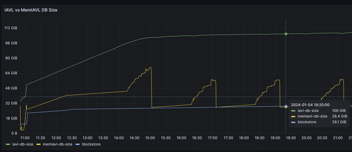jayendra_jog's tweet photo. Folks are spreading fake news that Sei v2 only addresses one thing, "parallelizing the execution environment" in isolation.

This is completely false. The Sei v2 proposal addresses every part of the stack, including state access, state commitment, and state storage. This is vital in achieving the high performance we've seen in benchmark tests for v2

SeiDB uses a memory mapped iavl tree. The iavl tree is stored as 3 files on disk (kv pairs, leaf nodes, branch nodes), and nodes are cached in memory as possible.

This has several advantages:

1) SeiDB has a ~60% reduction in state storage bc less metadata needs to be stored. In particular, you no longer need to store data such as (version, height, lefthash, righthash) for branch nodes, which makes the size of the state tree much smaller

2) SeiDB results in a 1200% speedup for state sync. This is bc less data needs to be written on import (due to less metadata as specified above) and you can parallelize writes (to the 3 files mentioned above)

3) SeiDB has an async write to the DB. This results in a 287x decrease in commit time, which helps decrease overall time to finality

The work behind SeiDB is a collaborative effort that's been over a year in the making. Shout out to @cosmossdk and @cronosapp for their help