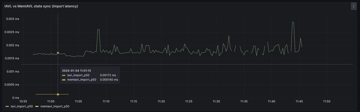 jayendra_jog's tweet photo. Folks are spreading fake news that Sei v2 only addresses one thing, "parallelizing the execution environment" in isolation.

This is completely false. The Sei v2 proposal addresses every part of the stack, including state access, state commitment, and state storage. This is vital in achieving the high performance we've seen in benchmark tests for v2

SeiDB uses a memory mapped iavl tree. The iavl tree is stored as 3 files on disk (kv pairs, leaf nodes, branch nodes), and nodes are cached in memory as possible.

This has several advantages:

1) SeiDB has a ~60% reduction in state storage bc less metadata needs to be stored. In particular, you no longer need to store data such as (version, height, lefthash, righthash) for branch nodes, which makes the size of the state tree much smaller

2) SeiDB results in a 1200% speedup for state sync. This is bc less data needs to be written on import (due to less metadata as specified above) and you can parallelize writes (to the 3 files mentioned above)

3) SeiDB has an async write to the DB. This results in a 287x decrease in commit time, which helps decrease overall time to finality

The work behind SeiDB is a collaborative effort that's been over a year in the making. Shout out to @cosmossdk and @cronosapp for their help