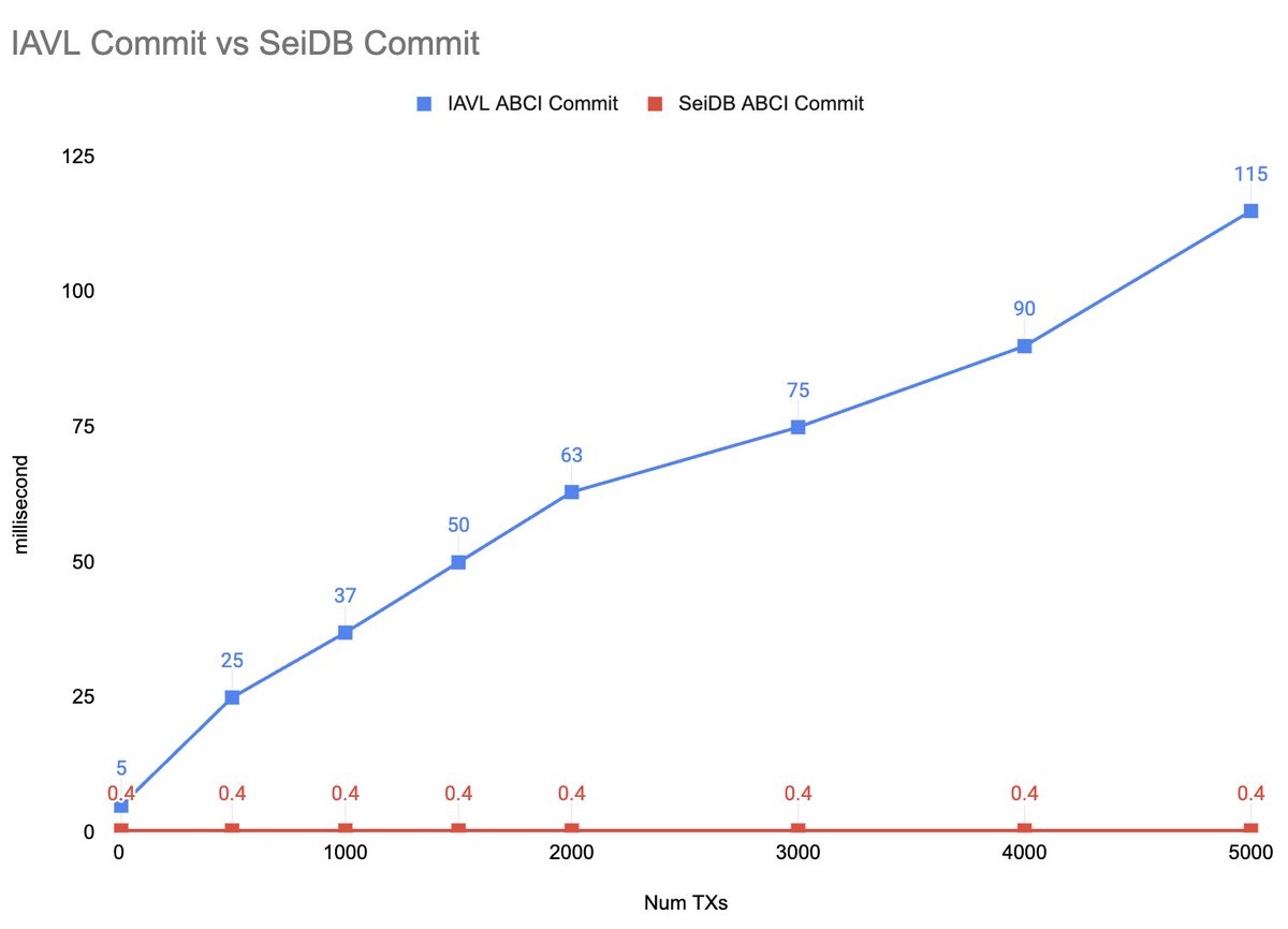 jayendra_jog's tweet photo. Folks are spreading fake news that Sei v2 only addresses one thing, "parallelizing the execution environment" in isolation.

This is completely false. The Sei v2 proposal addresses every part of the stack, including state access, state commitment, and state storage. This is vital in achieving the high performance we've seen in benchmark tests for v2

SeiDB uses a memory mapped iavl tree. The iavl tree is stored as 3 files on disk (kv pairs, leaf nodes, branch nodes), and nodes are cached in memory as possible.

This has several advantages:

1) SeiDB has a ~60% reduction in state storage bc less metadata needs to be stored. In particular, you no longer need to store data such as (version, height, lefthash, righthash) for branch nodes, which makes the size of the state tree much smaller

2) SeiDB results in a 1200% speedup for state sync. This is bc less data needs to be written on import (due to less metadata as specified above) and you can parallelize writes (to the 3 files mentioned above)

3) SeiDB has an async write to the DB. This results in a 287x decrease in commit time, which helps decrease overall time to finality

The work behind SeiDB is a collaborative effort that's been over a year in the making. Shout out to @cosmossdk and @cronosapp for their help