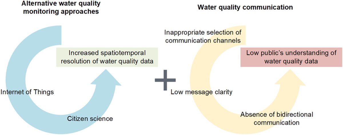 GabyBelicosa's tweet photo. Internet of Things and citizen science as alternative water quality mo... https://t.co/tEjSNQJxj8 - Paper led by in collaboration with @seb_gradilla, led by Luis Fernando Amador. Thanks to ISF for facilitating international collaborations @UniLeedsGlobal https://t.co/kVYSD3ay2Y