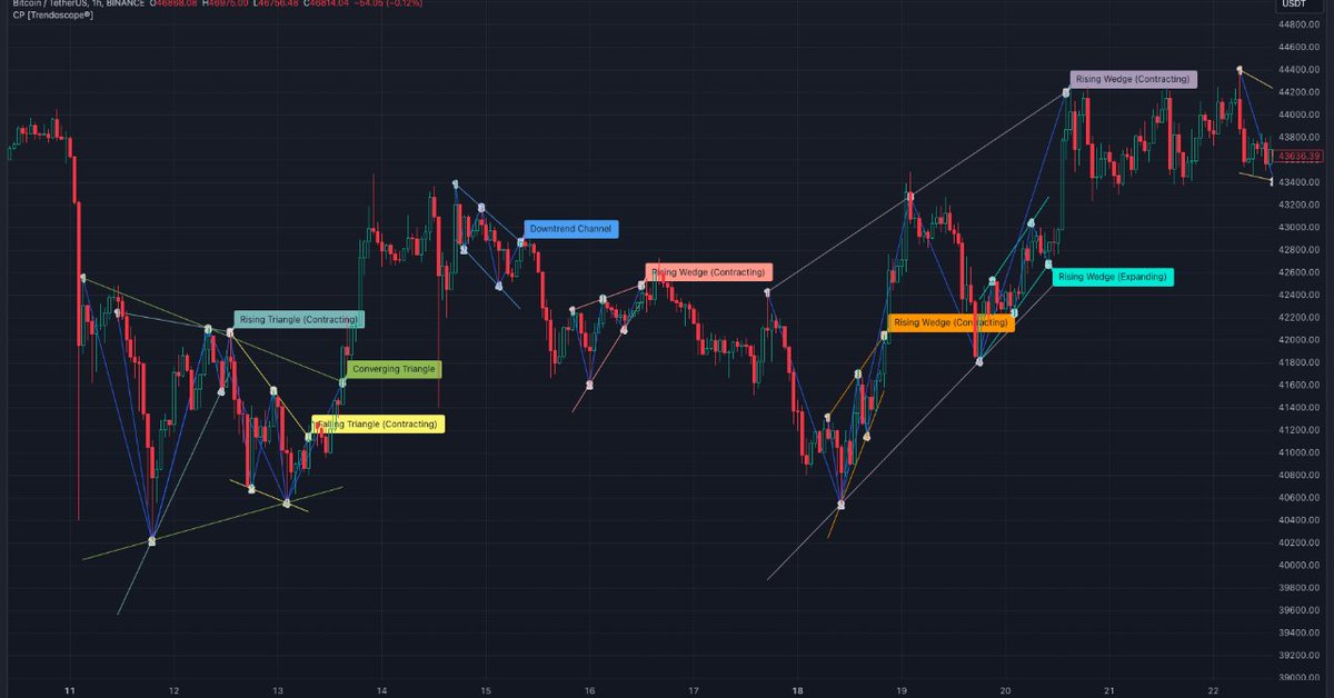 Classifications of patterns updated. Overall 13 patterns are now grouped into multiple categories of direction based, geometrical shape based and based on formation dynamics. Check it out 👉 trendoscope.io/blog/chart-pat… #TradingPatterns #TechnicalAnalysis #chartpatterns
