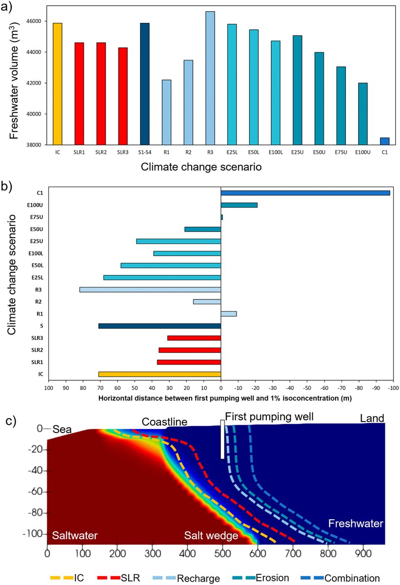 New open-access WRR paper led by former lab member Sofija and with <a href="/MichaelHydroLab/">Michael Hydrogeology group</a> on the impacts of #coastal erosion, sea-level rise, recharge reduction, &amp; #flooding on fresh #groundwater salinization agupubs.onlinelibrary.wiley.com/doi/epdf/10.10…