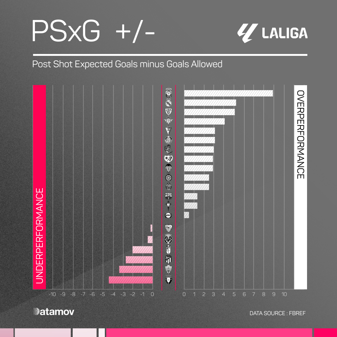 data_mov_'s tweet photo. To see his performance with respect to his other colleagues we use the PSxG +/- metric (Expected Goals After Shot) and he performs well above the rest. https://t.co/PHKdLwLsmy