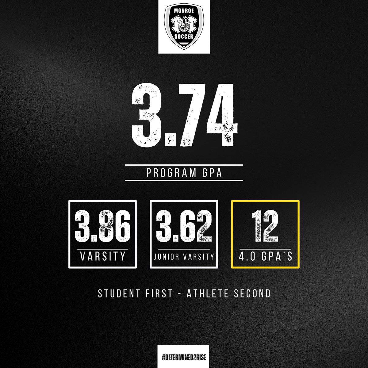 We preach that if the work isn’t done in the classroom, then the work will never start on the field. Very proud of our STUDENT-Athletes this past Fall semester. You boys should be proud of yourselves. 2nd semester is a new story, Rise Above. #determined2rise