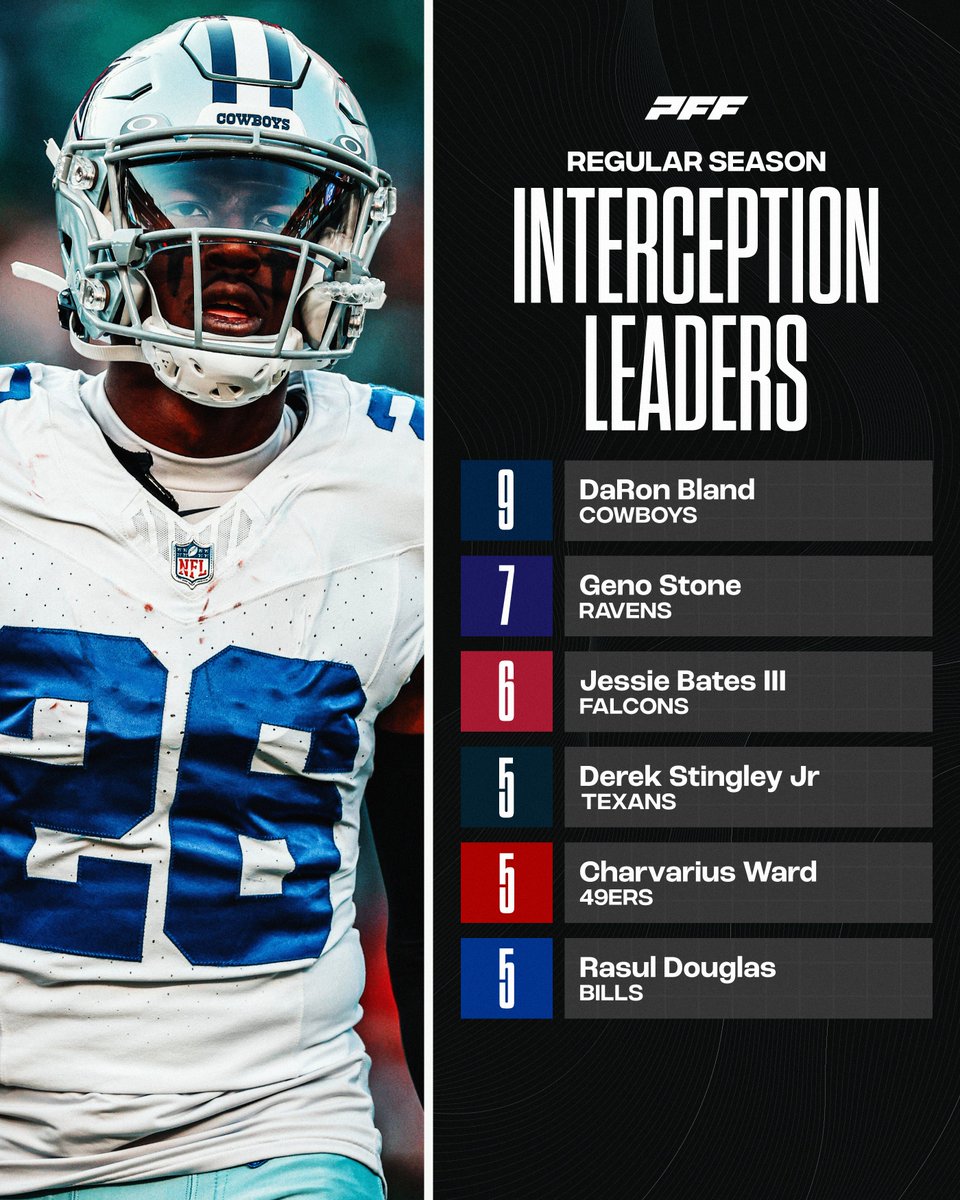 PFF's tweet photo. DaRon Bland wins the 2023 INT crown 👑 https://t.co/6WmCf48Zao