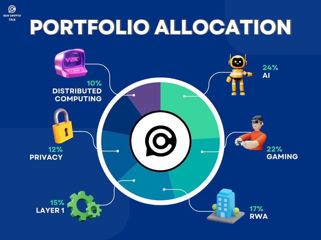 Our Crypto Talk (@ourcryptotalk) on Twitter photo π‘: Portfolio Allocation ft. Bull Run 
1οΈβ£ Artificial Intelligence (24%) : 
β’ $TAO
β’ $FET
β’ $VRA
β’ $PAAL
β’ $RNDR
β’ $AGIX
β’ $CGPT
β’ $XNA
β’ $OLAS
2οΈβ£ Gaming (22%) : 
β’ $NAKA
β’ $GFAL
β’ $GALA
β’ $ILV
β’ $PYR
β’ $ENJ
β’ $EPIK
β’ $SHRAP
β’ #3ULL
 3οΈβ£ RWA π‘: Portfolio Allocation ft. Bull Run 
1οΈβ£ Artificial Intelligence (24%) : 
β’ $TAO
β’ $FET
β’ $VRA
β’ $PAAL
β’ $RNDR
β’ $AGIX
β’ $CGPT
β’ $XNA
β’ $OLAS
2οΈβ£ Gaming (22%) : 
β’ $NAKA
β’ $GFAL
β’ $GALA
β’ $ILV
β’ $PYR
β’ $ENJ
β’ $EPIK
β’ $SHRAP
β’ #3ULL
 3οΈβ£ RWA