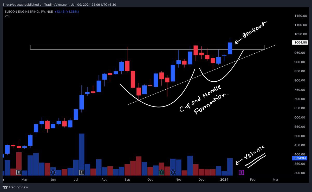 ThetaVegaCap's tweet photo. #EleconEng
#Breakout

✅Operating Margin between 18-24%. Margins have improved in last 3 years

✅Debt reduced significantly in last 3-4 years

✅FII and DII’s have increased their stake 

✅@VijayKedia1 is also shareholder 

@VRtrendfollower https://t.co/a7fqmBfgeb