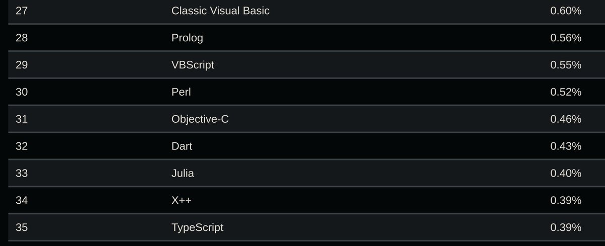 ThePrimeagen's tweet image. Visual Basic, Prolog, VBScript, PERL, Objective-C, Dart, Julia, AND X++ ALL RANKED HIGHER THAN TypeScript

TIOBE Index is a trusted source for devs everywhere