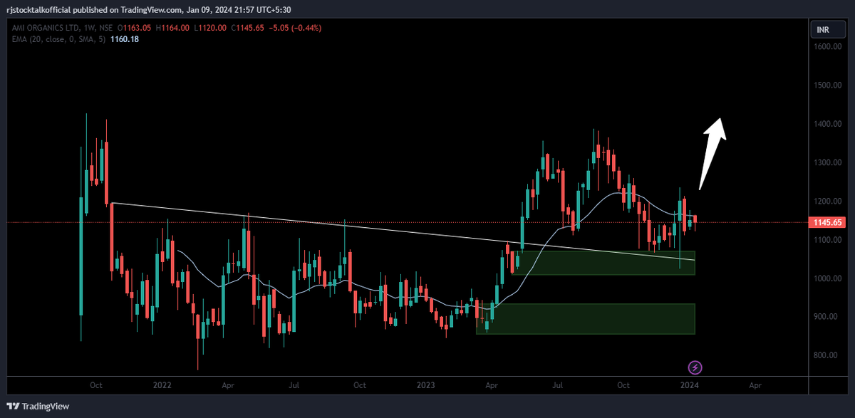 AMIORG CMP 1145⚡️
Looks good for Investment for decent returns💸

Detail Analysis:✍️
a) Important Support Levels💪:
     Currently the stock is reacting well from Weekly Demand Zone ranging from 1071 to 1009 & giving bullish signs indicating continuation for further upmove. In