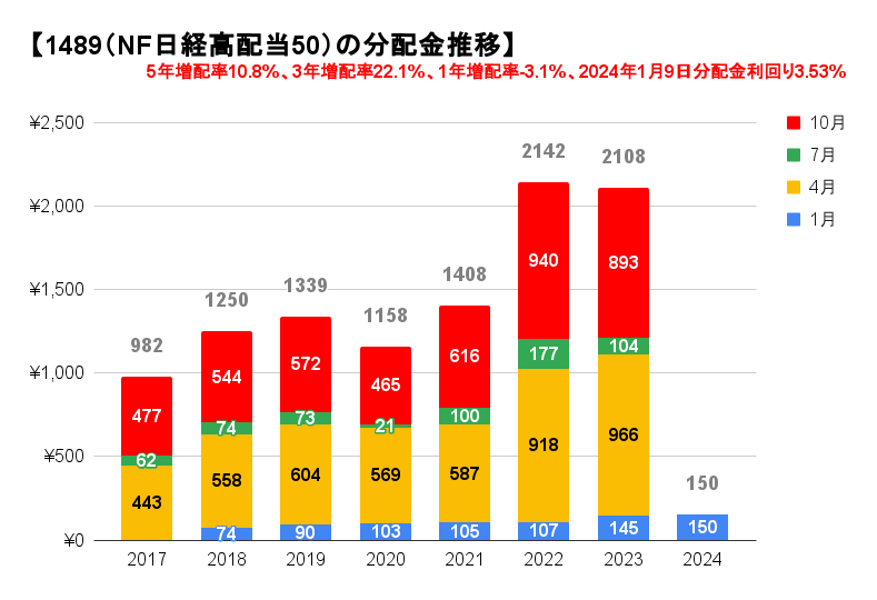 1489】（NEXT FUNDS 日経平均高配当株50指数連動型上場投信）は、日経