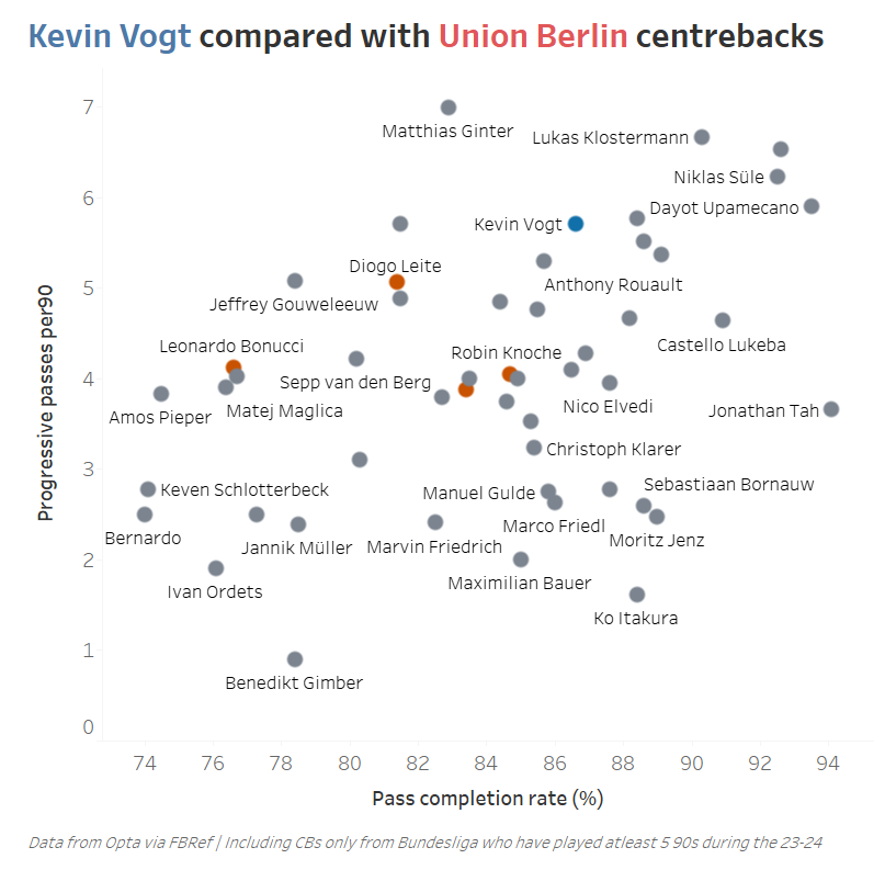 Kevin Vogt completes more passes regularly and progresses the ball at a greater frequency than our centre-backs.