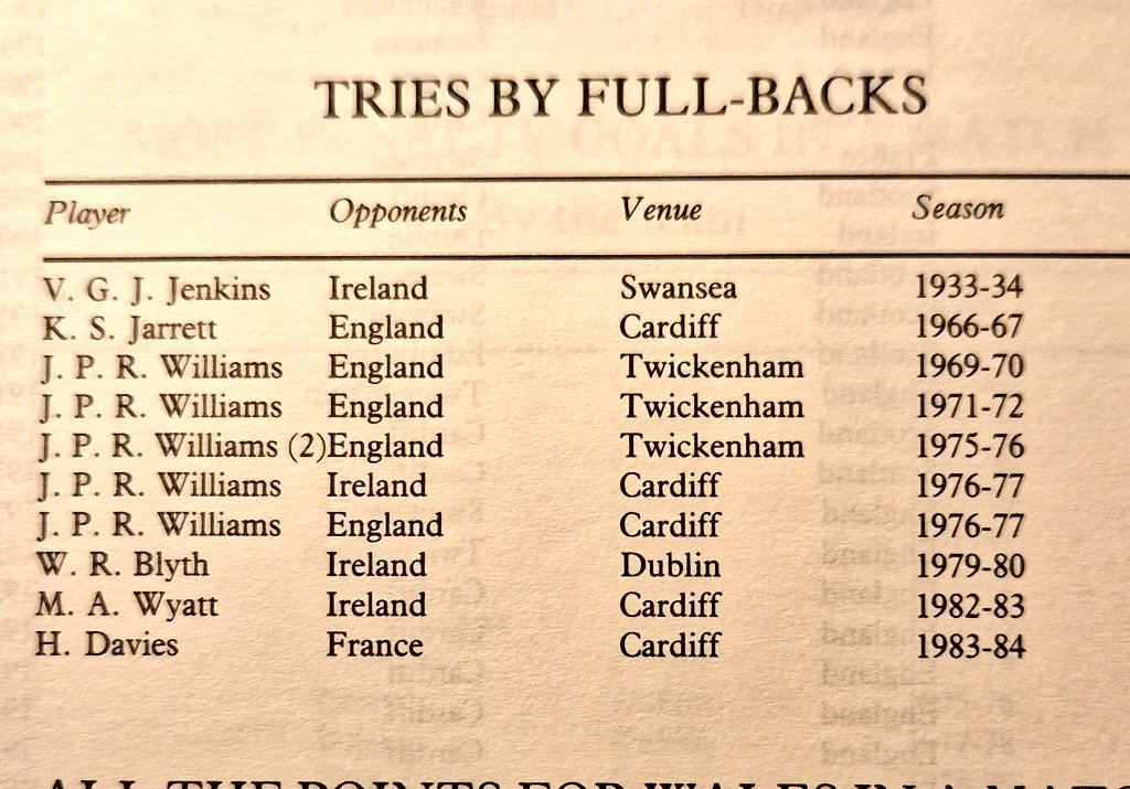 In 1987 it was still noteworthy to record tries scored by fullbacks. 

#JPRWilliams broke the mould for Wales as these stats from John Griffiths show (Williams benefited from new laws that stopped teams from kicking out on the full outside their own 22). Stats cover 1881-1987. 🏴󠁧󠁢󠁷󠁬󠁳󠁿