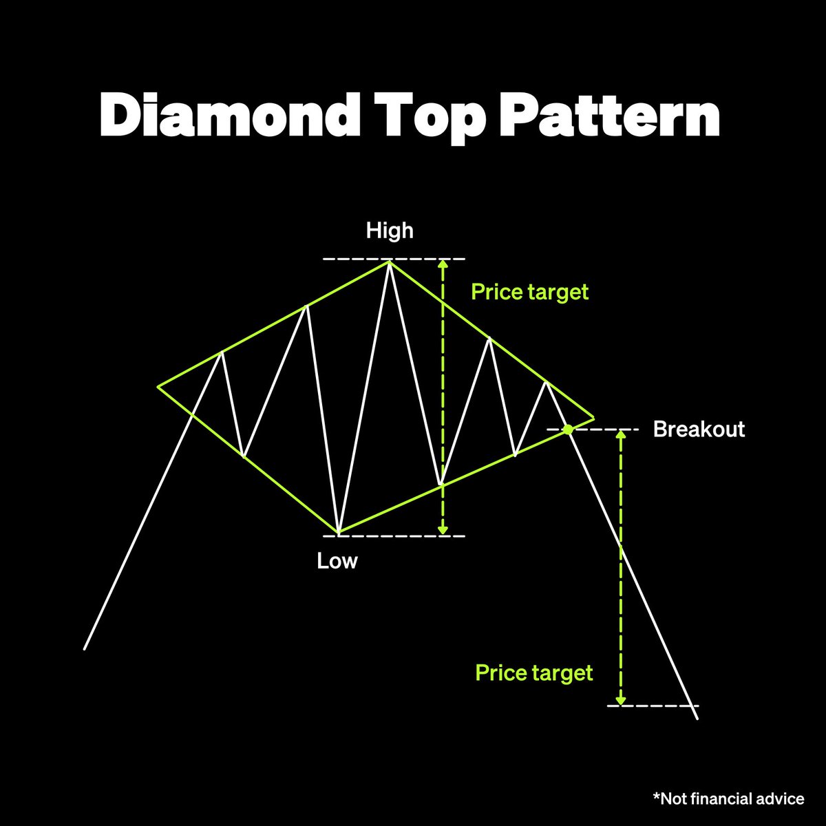 🔍 Traders: identify the “Diamond Top,” a bearish trading pattern characterized by a broadening formation on a price chart. 💎 💡 This indicates a potential reversal in an uptrend, where price reaches higher highs and lower lows—forming a diamond-like shape. 📉