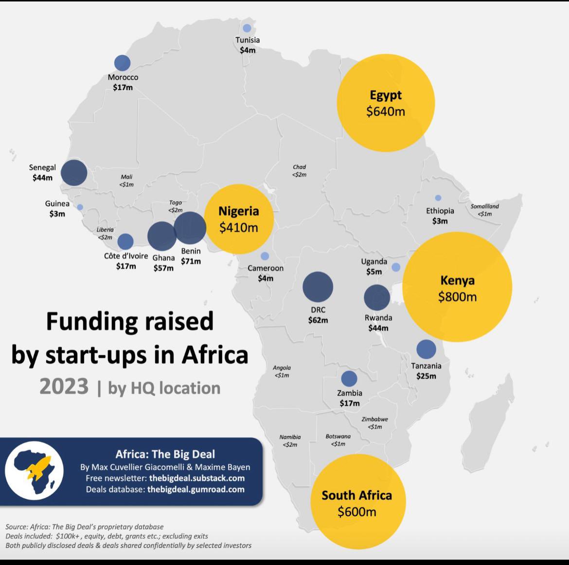 MakeItKenya's tweet photo. 🇰🇪 Kenya takes the lead in Africa for startup investments.

#MakeItKenya https://t.co/M2n4TPValK