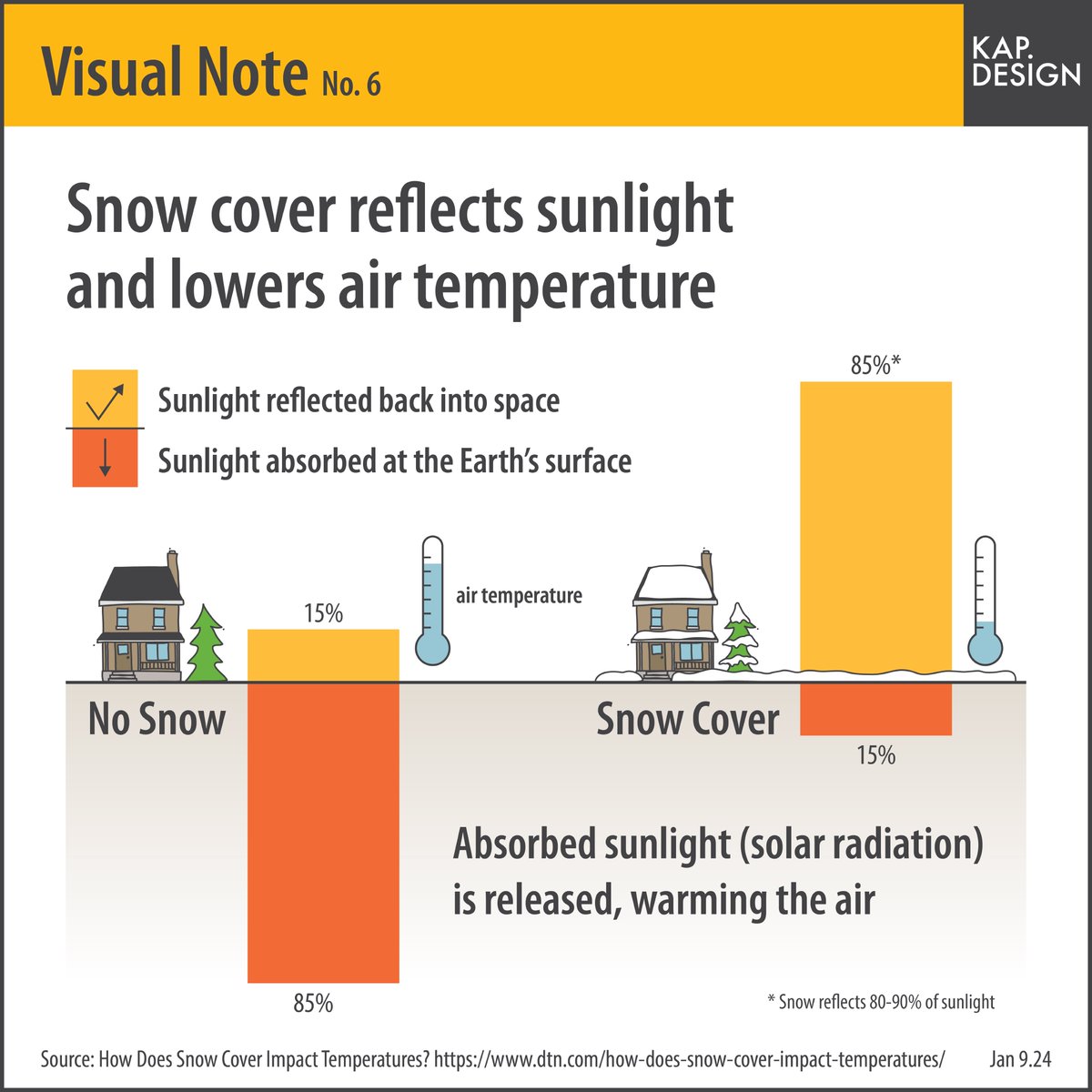 KAP. Design (@kapdesign) on Twitter photo Visual Note 6. Did you know that snow cover impacts air temperature? Visual Notes is a series of infographics created by KAP to visualize interesting information discovered during the day-to-day rigmarole. #infographic Visual Note 6. Did you know that snow cover impacts air temperature? Visual Notes is a series of infographics created by KAP to visualize interesting information discovered during the day-to-day rigmarole. #infographic