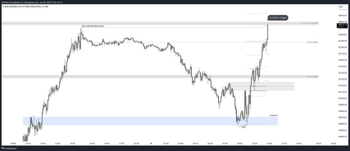 KPlus_Trader's tweet photo. Boom! 2.5 STD delivered once again. https://t.co/I0b9ZeUsuZ